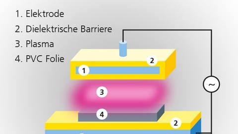 Aufbaugrafik: UV-Strahlen schaffen Barriere-Gitter für Weichmacher (Foto: Pressestelle, Fraunhofer IST, Falko Oldenburg)