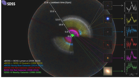 Die SDSS-Karte zeigt das beobachtbare Universum als einen Regenbogen von Farben. (Foto: Anand Raichoor (EPFL), Ashley Ross (Ohio State University) and SDSS)