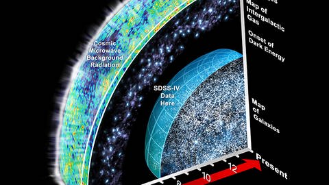 Das erweiterte Baryon Oscillation Spectroscopic Survey (eBOSS) kartiert die Verteilung von Galaxien und Quasaren aus der Zeit, als das Universum 3 bis 8 Milliarden Jahre alt war.  (Foto: Dana Berry / SkyWorks Digital Inc. and the SDSS collaboration.)