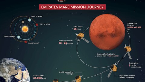 Die Marssonde Hope soll wichtige Erkenntnisse über die Atmosphäre und das Klima auf dem Mars liefern. (Foto: Pressestelle, UAE Space Agency)