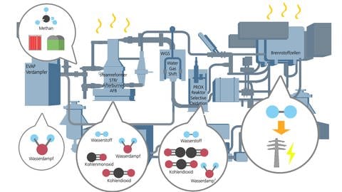 So funktioniert das Brennstoffzellen-Blockheizkraftwerk. (Foto: Pressestelle, Fraunhofer-Institut für Mikrotechnik und Mikrosysteme IMM )