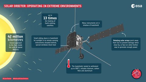 Um nahe der Sonne, in einer der schwierigsten Umgebungen zu existieren, ist die Sonde Orbiter Solar mit einem komplexen Hitze-Schutzsystem ausgerüstet. (Foto: ESA-S.Poletti)