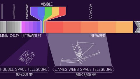 Elekromagnetisches Spektrum mit den Bereichen von "Hubble" und "James Webb" (Foto: Pressestelle, NASA)