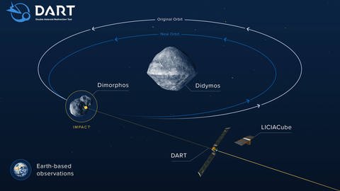 Schematische Darstellung des Kurses der DART-Sonde auf den Asteroidenmond Dimorphos. (Foto: IMAGO, IMAGO / ZUMA Wire)
