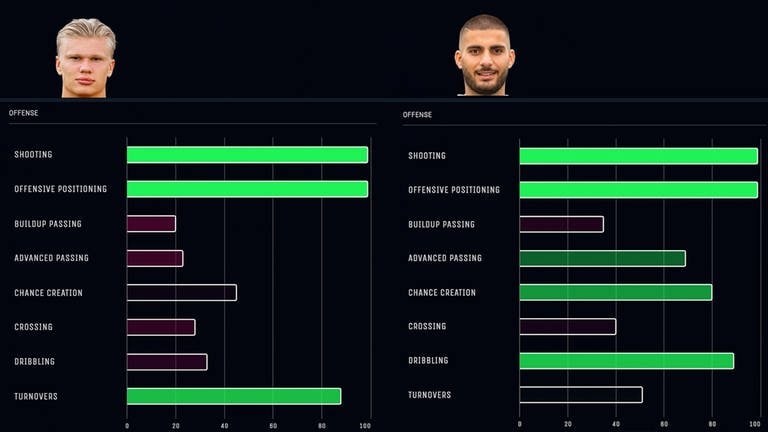 Das Bild zeigt einen Vergleich der offensiven Fähigkeiten der Spieler Deniz Undav und Erling Haaland nach Einschätzung der KI. Deniz Undav schneidet dabei etwas besser ab. (Foto: SWR, plaier.com)