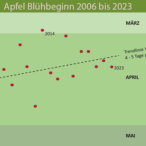 Ergebnisgrafik der Apfelblütenaktion vom Jahr 2006 bis zum Jahr 2023