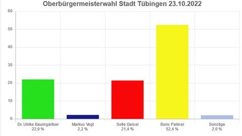 Eine Grafik zeigt, dass Boris Palmer mit 52,4 Prozent die absolute Mehrheit bei der Tübinger OB-Wahl erreicht hat.  (Foto: Stadt Tübingen)