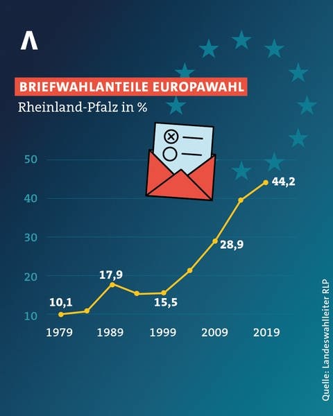 Eine grafische Darstellung des Briefwahlanteils bei der Europawahl in Rheinland-Pfalz. Die X-Achse zeigt die Jahreszahlen der Wahlen, die Y-Achse den Anteil der Briefwähler in Prozent. Der Anteil ist seit 1979 von 10,1 Prozent auf 44,2 Prozent bei der letzten Europawahl gestiegen.